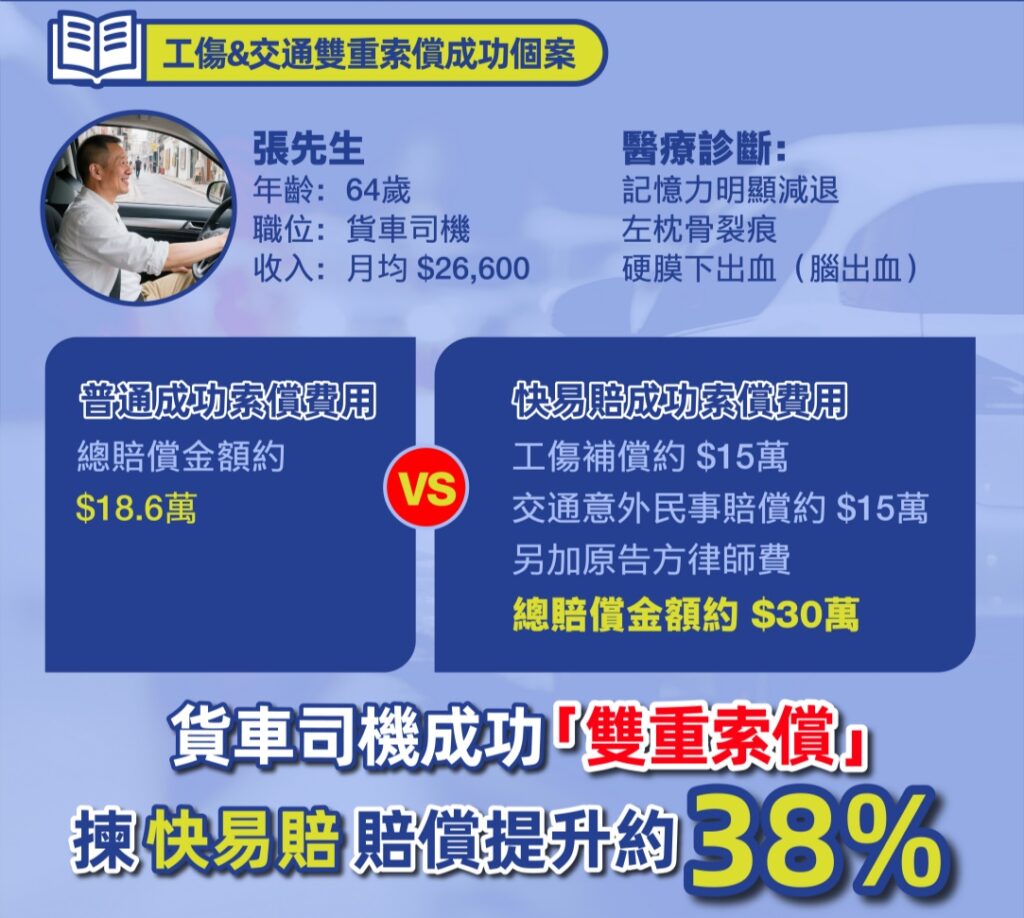 貨車司機成功「雙重索償」,揀快易賠賠償提升約 38% 2 貨車司機成功「雙重索償」,揀快易賠賠償提升約 38%