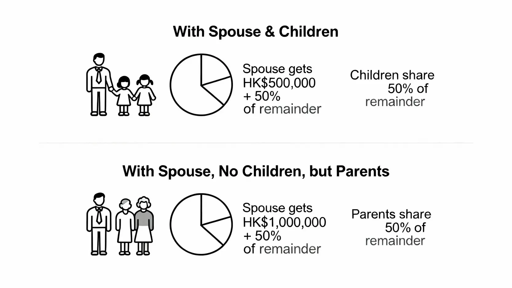 遺產分配方法全攻略:無遺囑點樣分?看懂繼承順位、協議書與5大步驟 3 一張圖解釋香港無遺囑遺產分配中,有配偶和子女,以及有配偶和父母兩種情況下的法定應繼分比例。