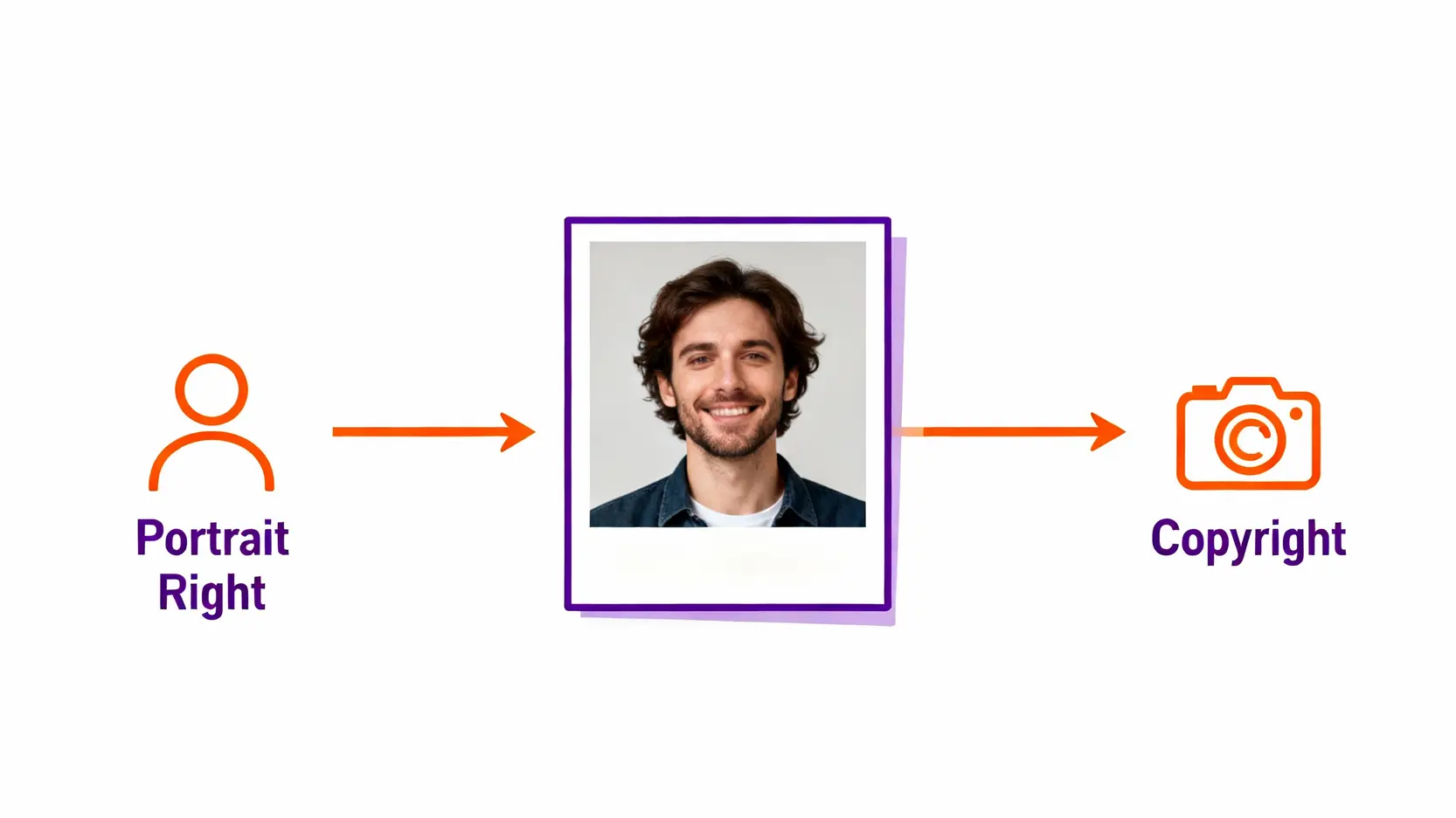 肖像權是什麼?香港律師詳解3大侵權行為與自保求償SOP 5 一張照片中肖像權與著作權的區別示意圖:被拍攝者擁有肖像權,而攝影師擁有照片的著作權。