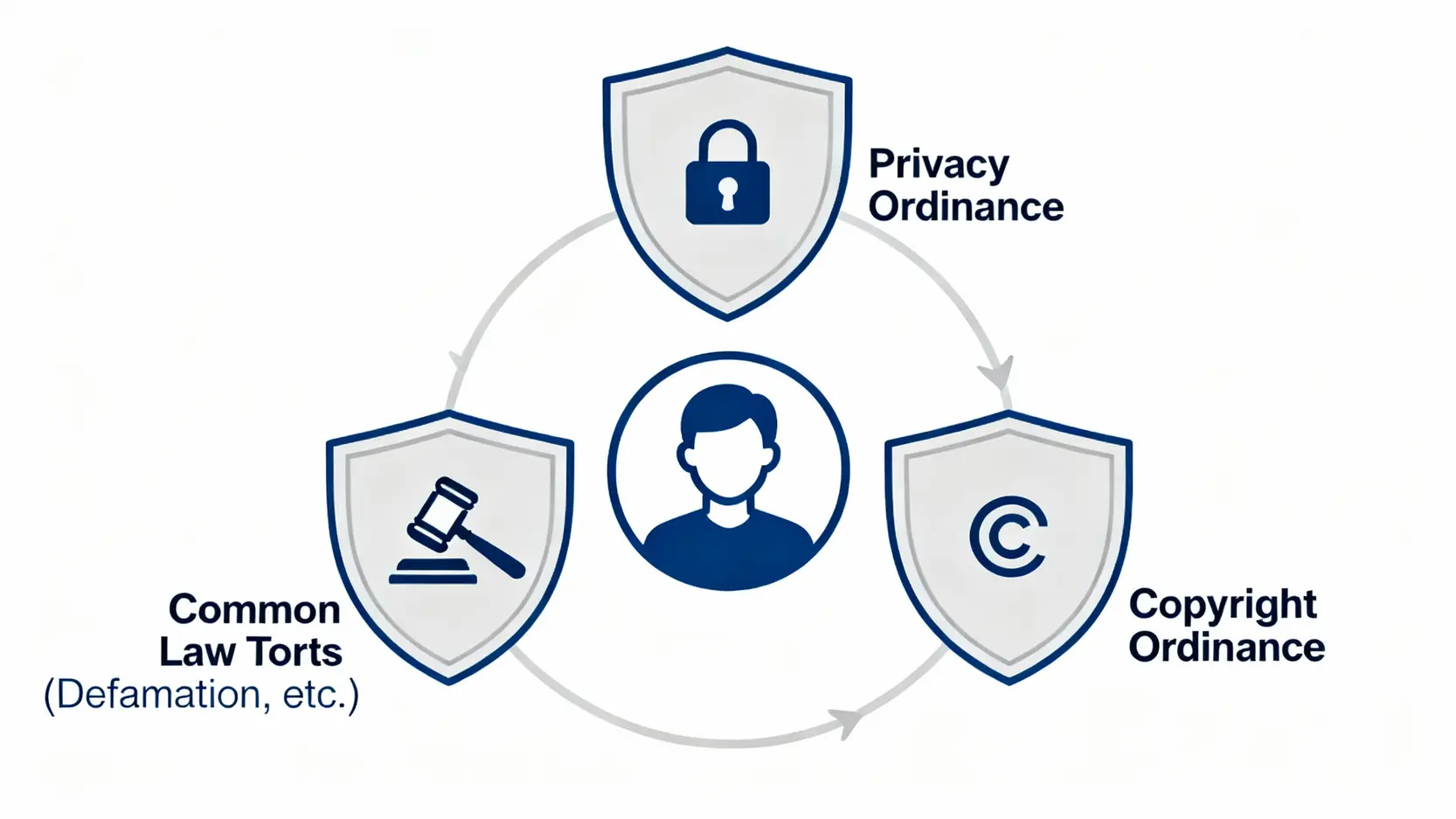 香港肖像權法律陷阱:搞懂拍照、發文如何避免侵權指南 4 一張概念圖,展示香港透過《私隱條例》、《版權條例》及普通法侵權行為三大法律武器來保障個人肖像權。