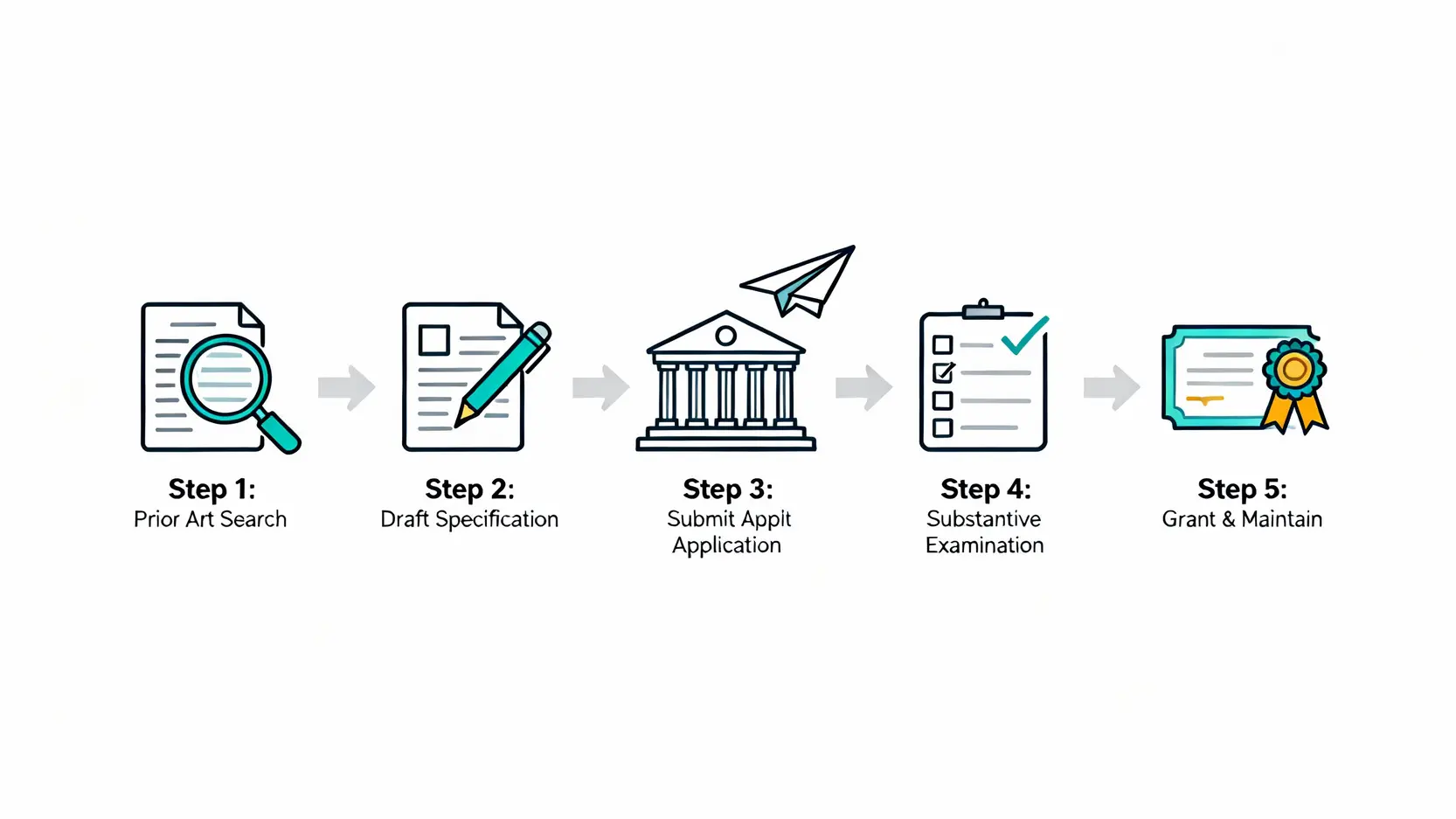 【申請專利懶人包】一篇搞懂專利是什麼、申請流程、費用與發明專利保護 5 發明專利申請流程五個步驟的流程圖,從前案檢索到核准領證。