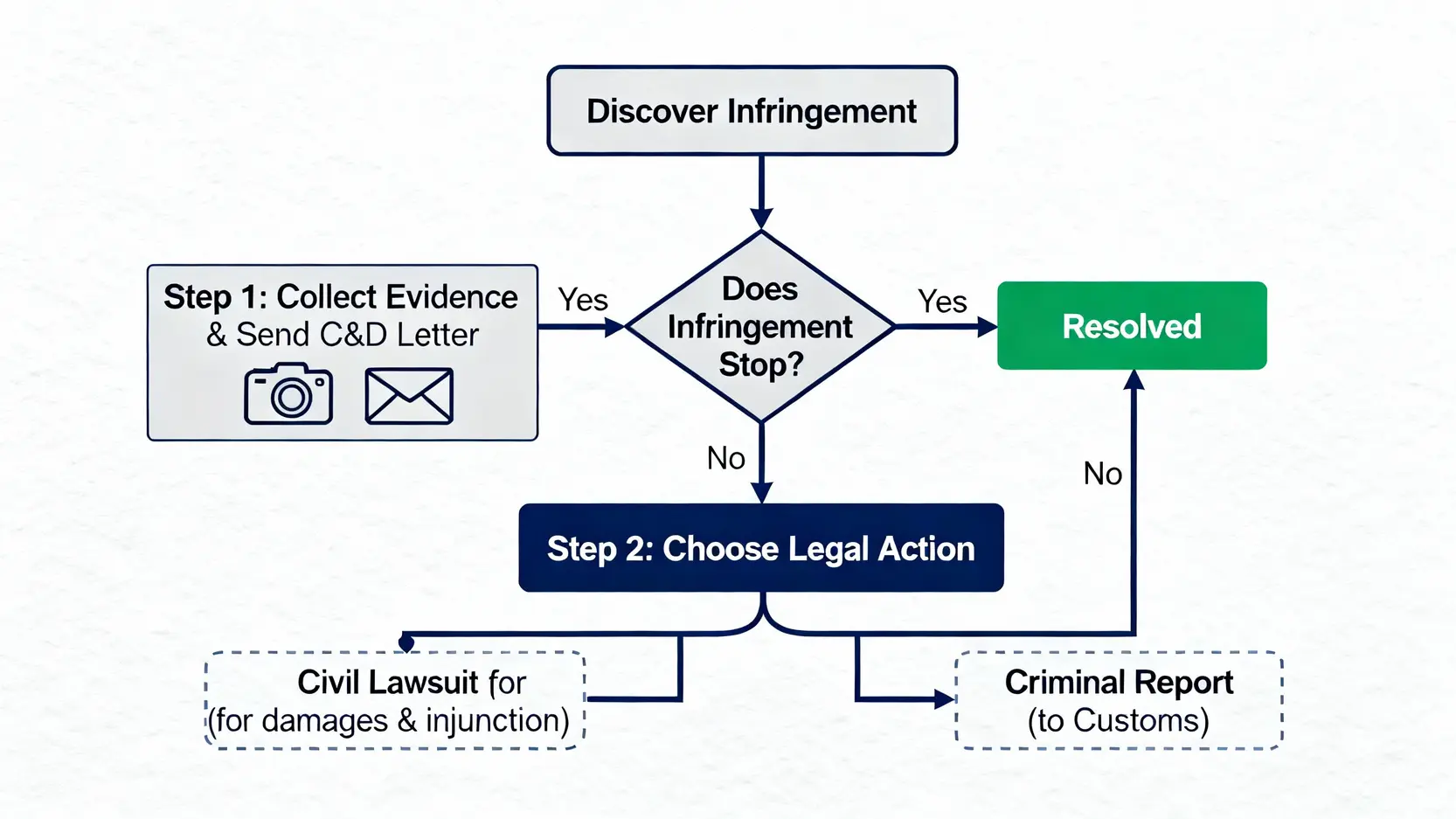 侵權定義是什麼?香港律師解析智慧財產權侵權案例與應對策略 3 處理智慧財產權被侵權的應對流程圖,從蒐證到採取法律行動。