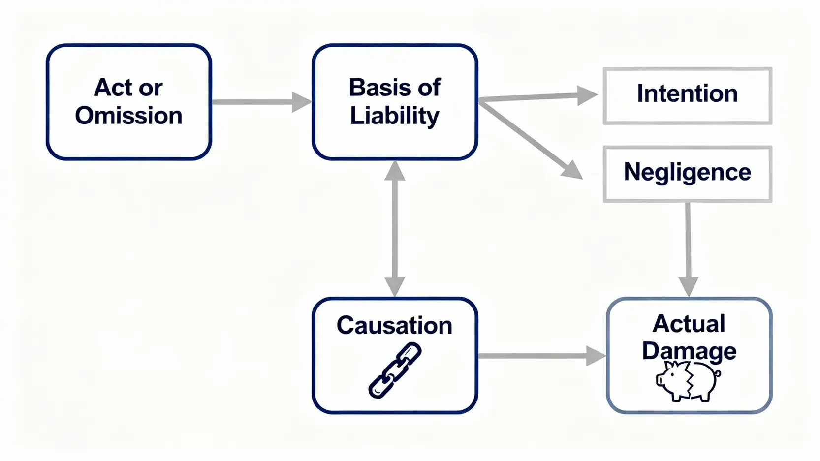 侵權定義是什麼?香港律師解析智慧財產權侵權案例與應對策略 1 侵權行為成立的法律要件流程圖,包含責任基礎、因果關係和實際損害。