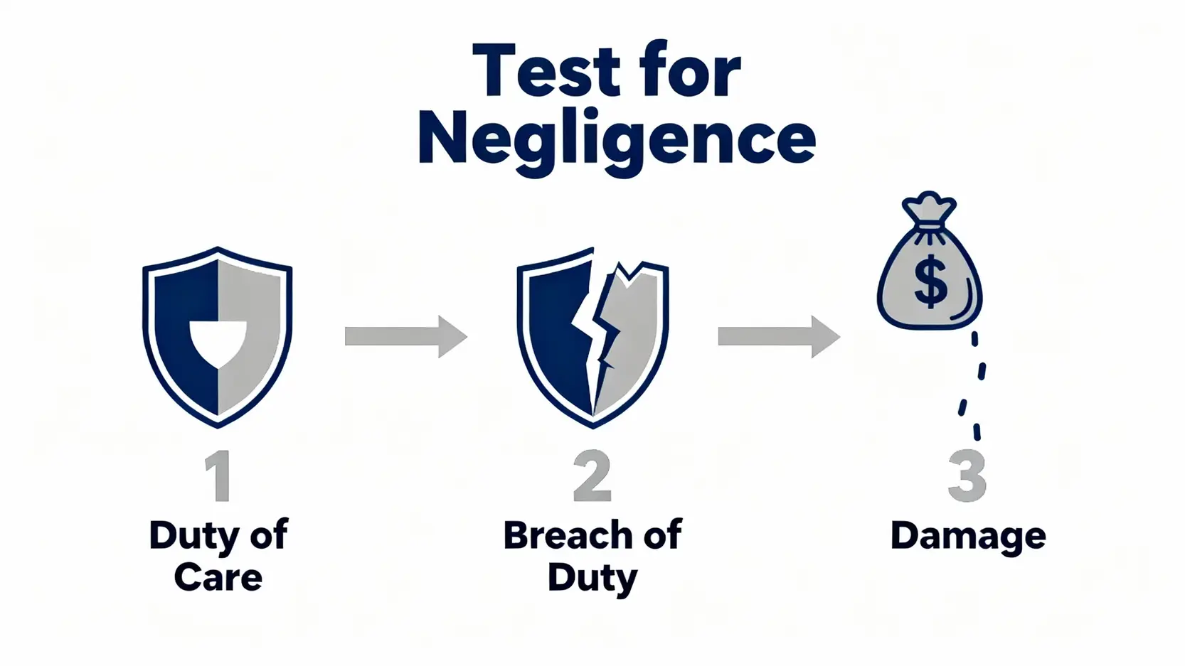 侵權求償全攻略:從法律、存證信函到提告流程,專家教你捍衛權益 1 證明疏忽侵權所需的三大條件示意圖:謹慎責任、違反責任與造成損害。