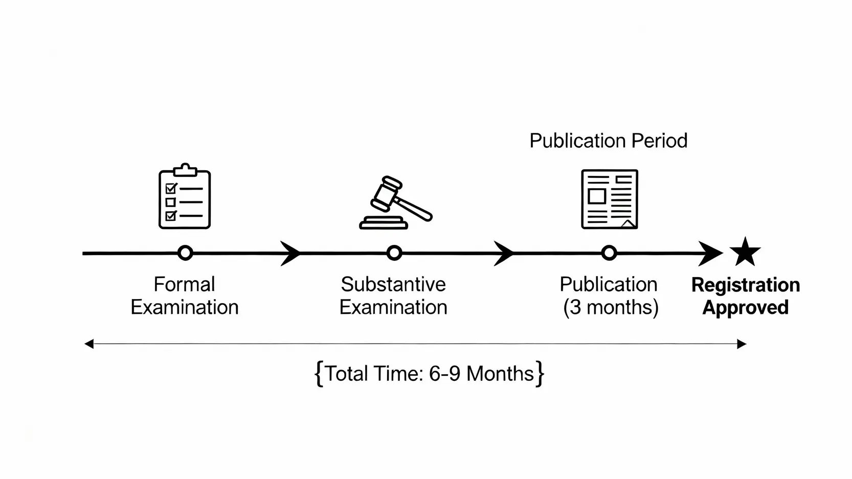 香港商標註冊終極指南:5步搞懂申請費用與流程(知識產權署官方教學) 4 香港商標官方審查與公告時間線圖,展示從形式審查到公告期結束的流程與所需時間。