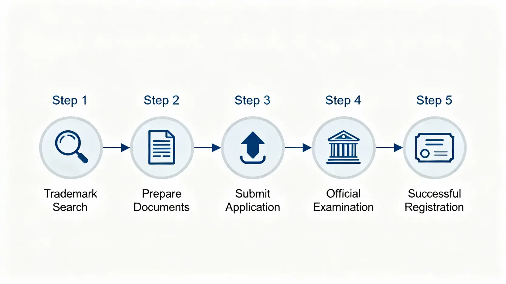 香港商標註冊終極指南:5步搞懂申請費用與流程(知識產權署官方教學) 3 香港商標註冊五大步驟流程圖,從商標檢索到成功註冊的完整過程。