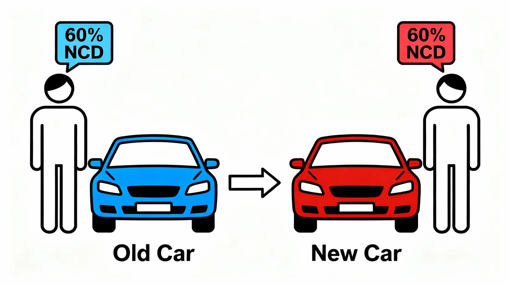 【NCD轉移懶人包】NCD跟人定跟車?換車、賣車、轉保險公司點保留? 4 一張圖解釋NCD跟人走原則:一位車主帶著60%的NCD折扣從舊車轉移到新車。