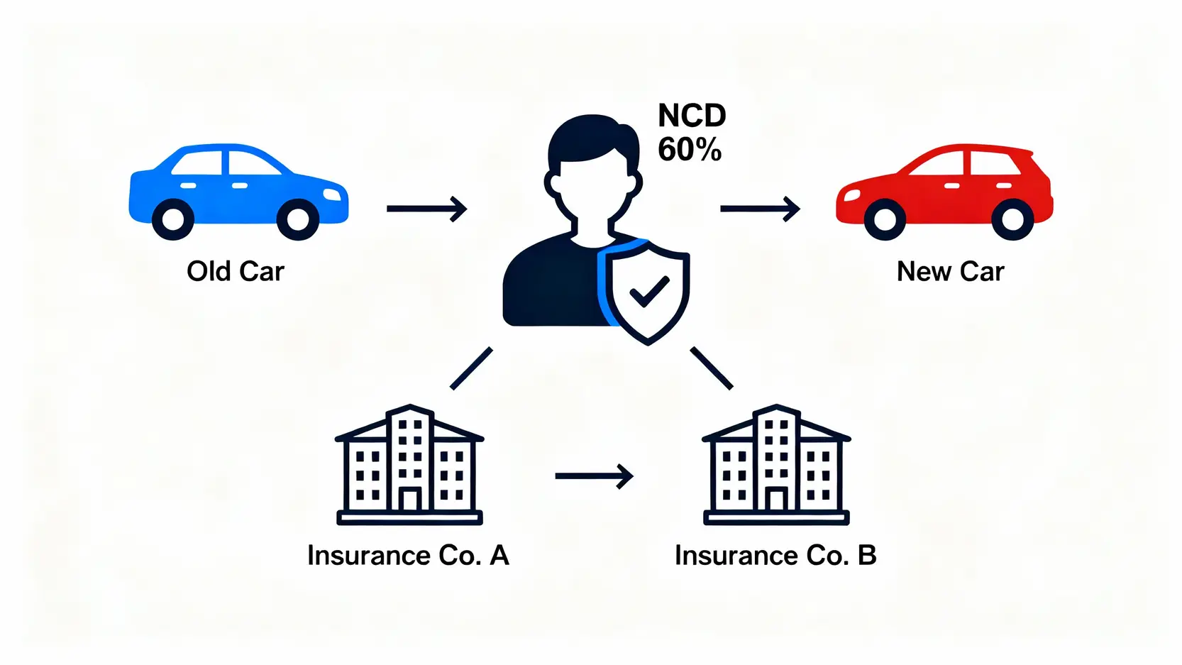 汽車保險NCD/NCB是什麼?2026無索償折扣計算、轉移一篇看懂 4 示意圖解釋NCD是跟隨投保人而非車輛,展示了車主更換車輛後NCD依然保留。