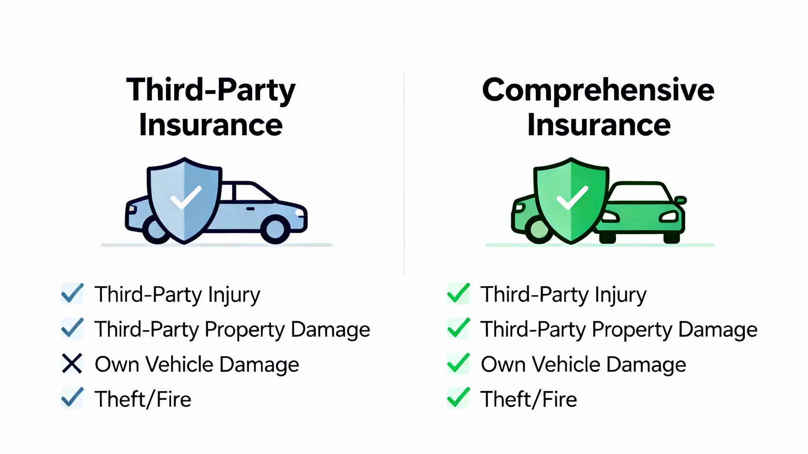 全保三保分別?一文看懂汽車保險種類、保障範圍與選擇攻略 4 全保與三保保障範圍對比圖,清晰列出兩者在自身車輛損毀、盜竊及天災等項目的保障差異。