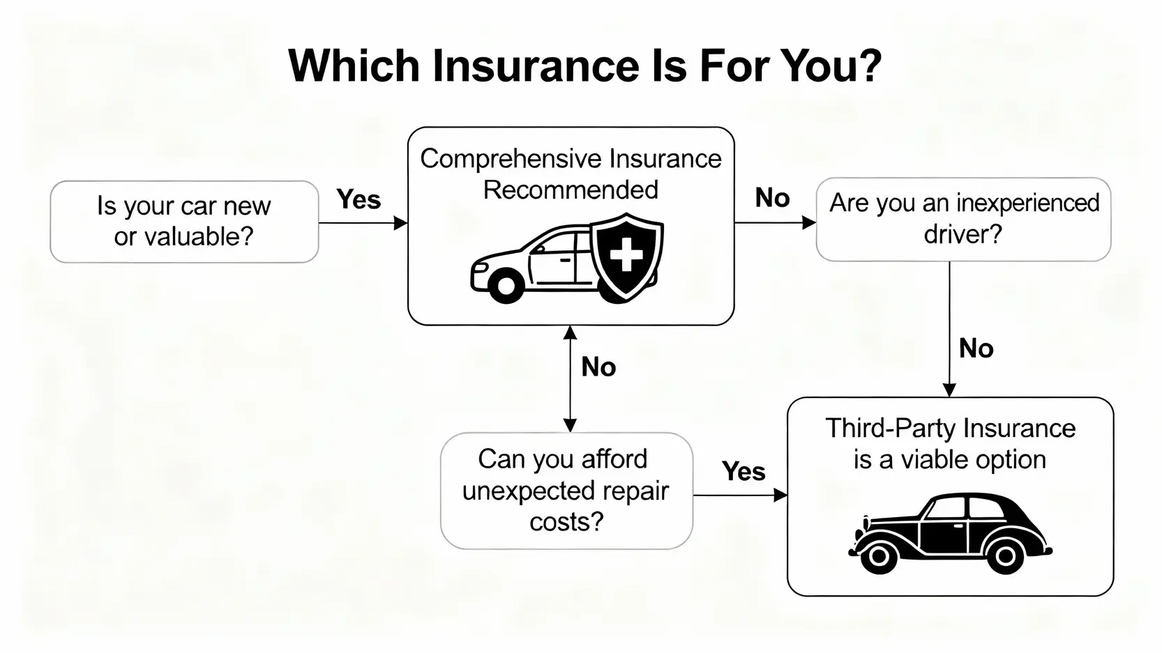 全保三保分別?一文看懂汽車保險種類、保障範圍與選擇攻略 5 選擇汽車保險決策流程圖,根據車齡、駕駛經驗和預算三個因素引導用戶選擇全保或三保。
