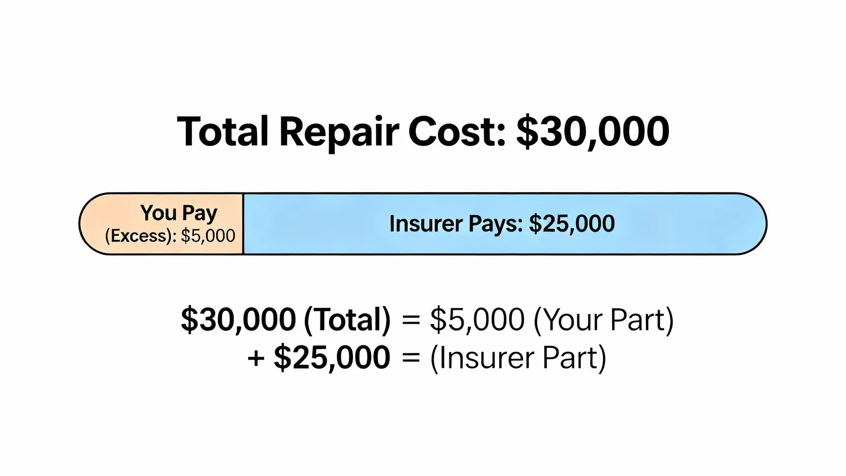 汽車保險Loading是什麼?搞懂保費加載與墊底費,高危車也能省保費! 4 一張圖解說明汽車保險墊底費的運作方式,顯示總維修費用中投保人支付的墊底費部分和保險公司支付的餘額部分。