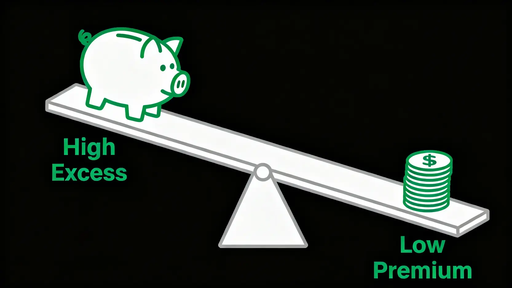 汽車保險Loading是什麼?搞懂保費加載與墊底費,高危車也能省保費! 5 一個蹺蹺板圖示,一端是較高的墊底費,另一端是較低的總保費,說明兩者之間的反向關係。