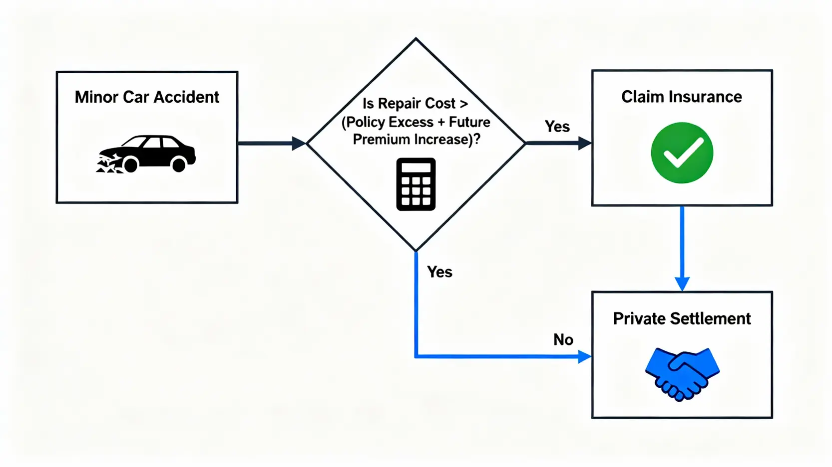 車保NCD計算全攻略:輕鬆掌握無索償折扣,每年慳足60%車保費 4 一張流程圖,解釋在發生輕微交通意外後,如何決策選擇私了或報保險,以保障NCD。