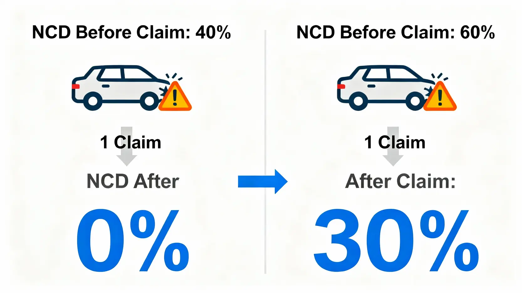 車保NCD計算全攻略:輕鬆掌握無索償折扣,每年慳足60%車保費 3 一張圖表說明提出汽車保險索償後對無索償折扣(NCD)的影響,顯示40%折扣會歸零,而60%折扣會後退至30%。