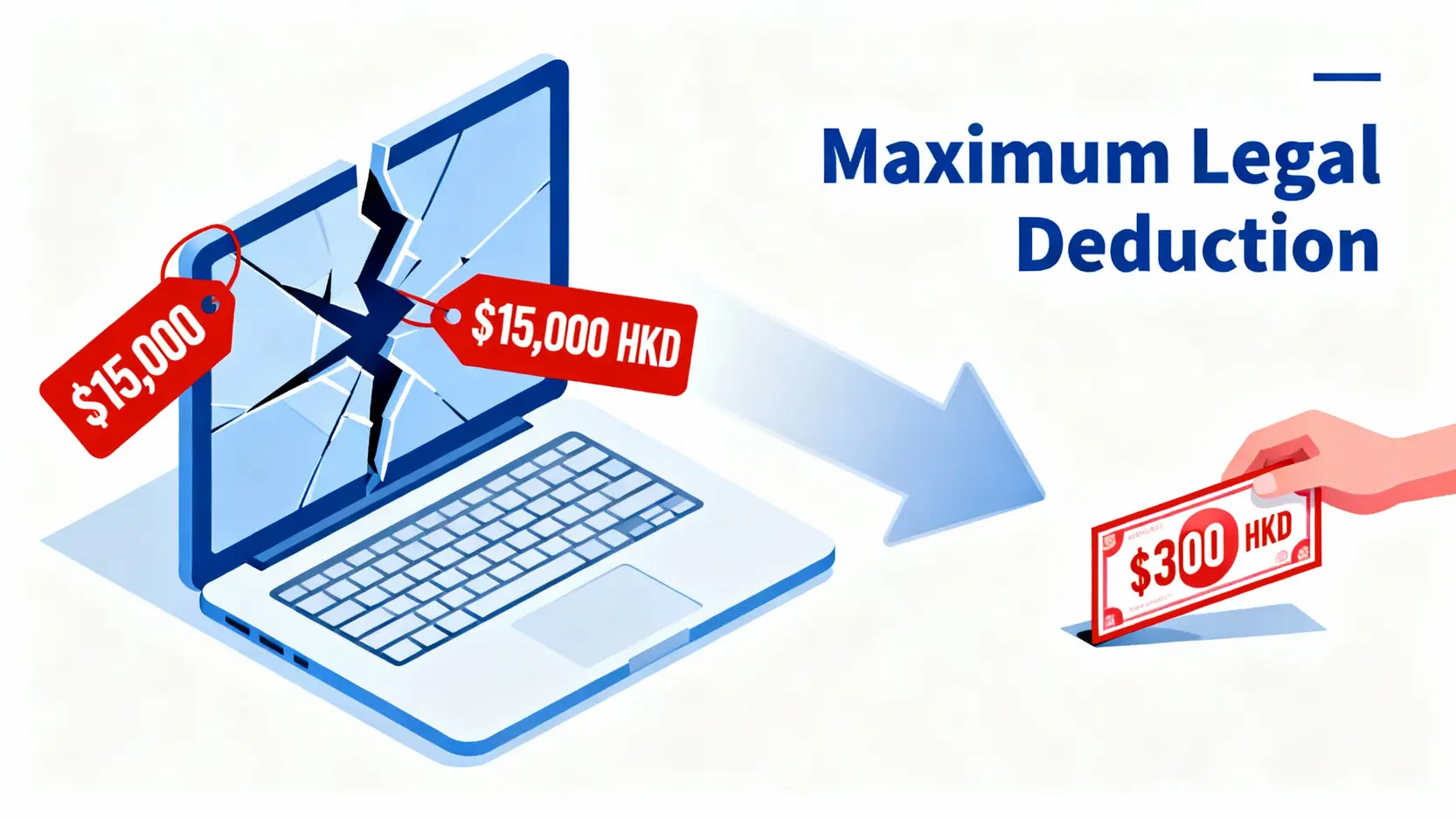 員工損壞賠償可以直接扣薪?《僱傭條例》扣薪上限與索償流程 4 一張資訊圖表,顯示即使員工損壞價值15000元的公司電腦,根據僱傭條例,僱主最多只能從薪金中扣除300元。