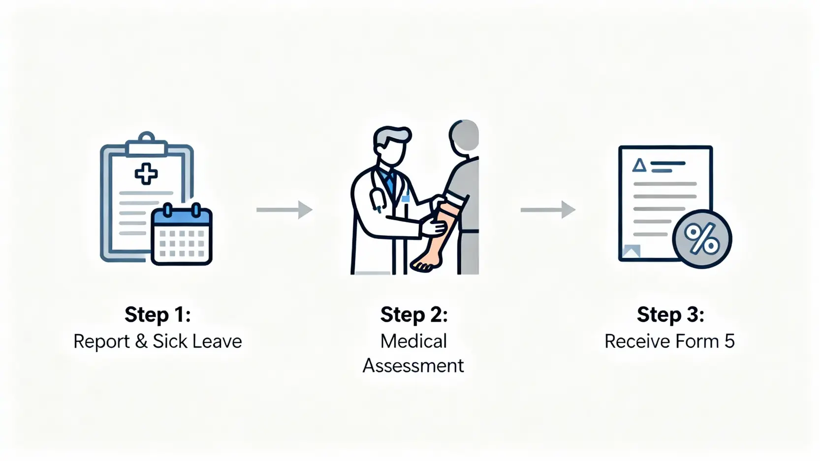 工傷賠償計算懶人包:專家拆解判傷、永久傷殘百分比與表格5 3 一張展示工傷賠償關鍵三步驟的流程圖,包括呈報與病假、工傷判傷評估,以及收到補償評估證明書(表格5)。