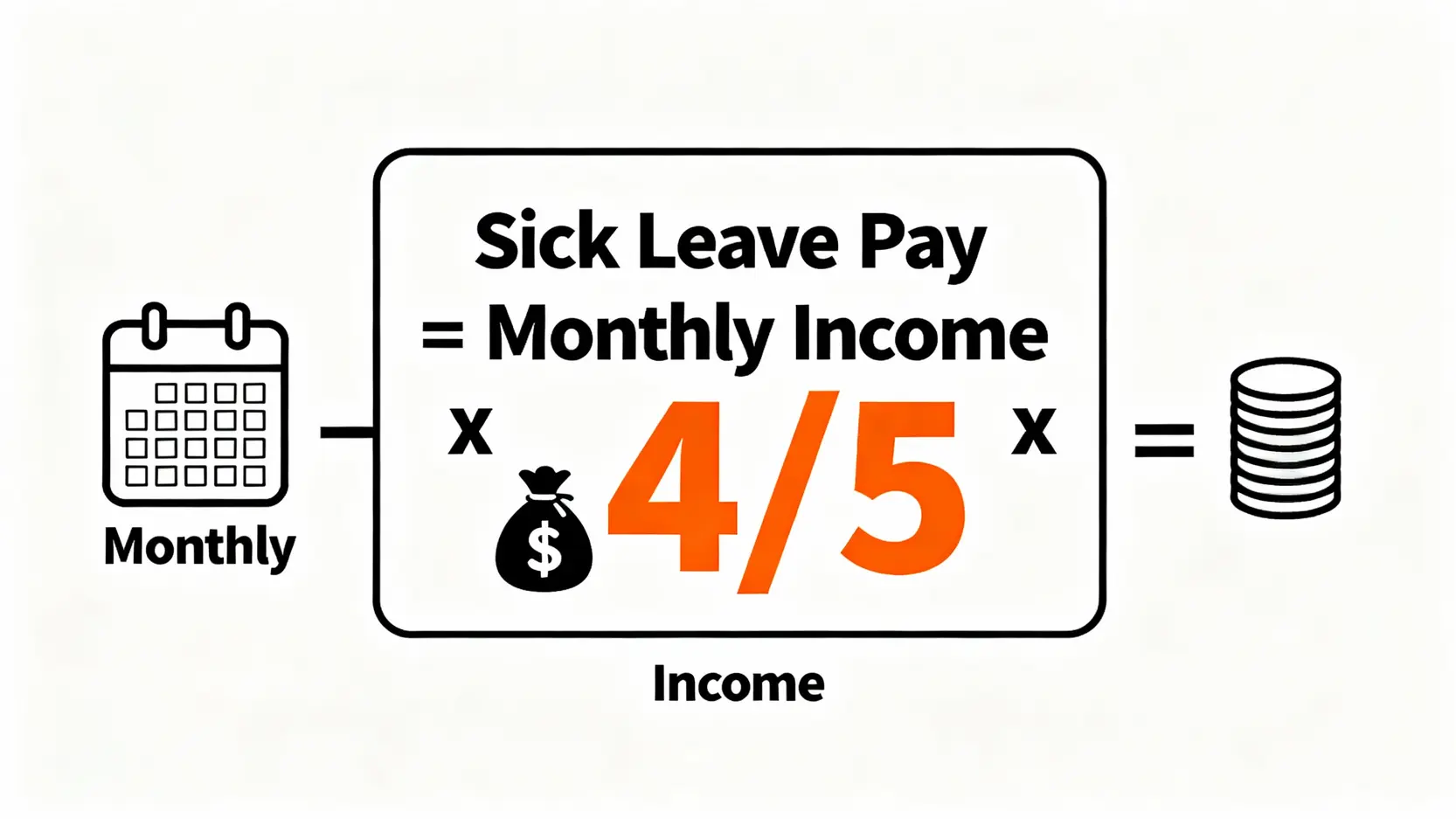 【工傷處理流程2026】報工傷限期有多久?IOD Case意外報告到索償全攻略 5 工傷病假錢計算公式圖,顯示為每月收入的五分之四。