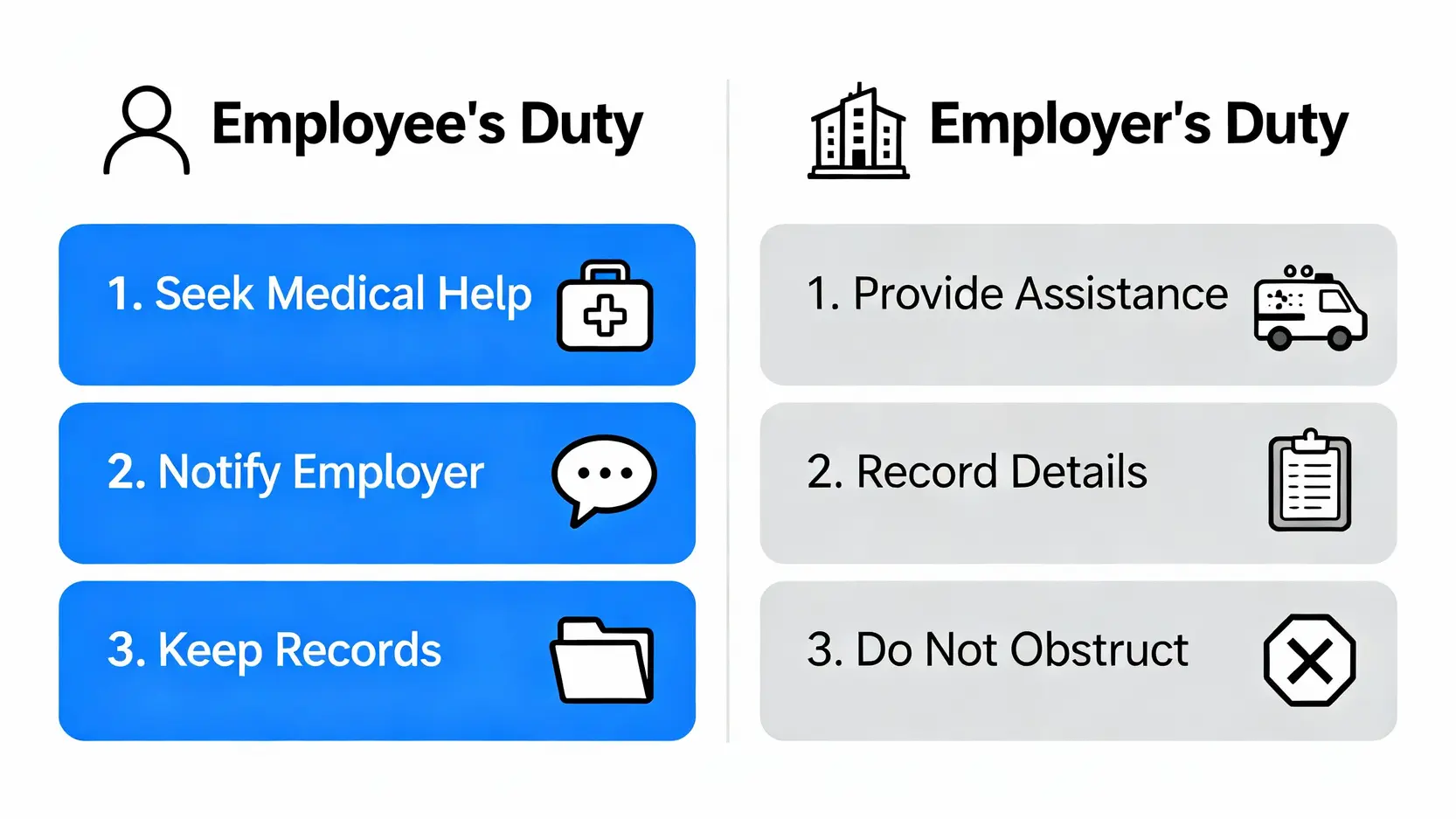 【工傷處理流程2026】報工傷限期有多久?IOD Case意外報告到索償全攻略 3 工傷意外發生後,僱員與僱主的即時責任對比圖。