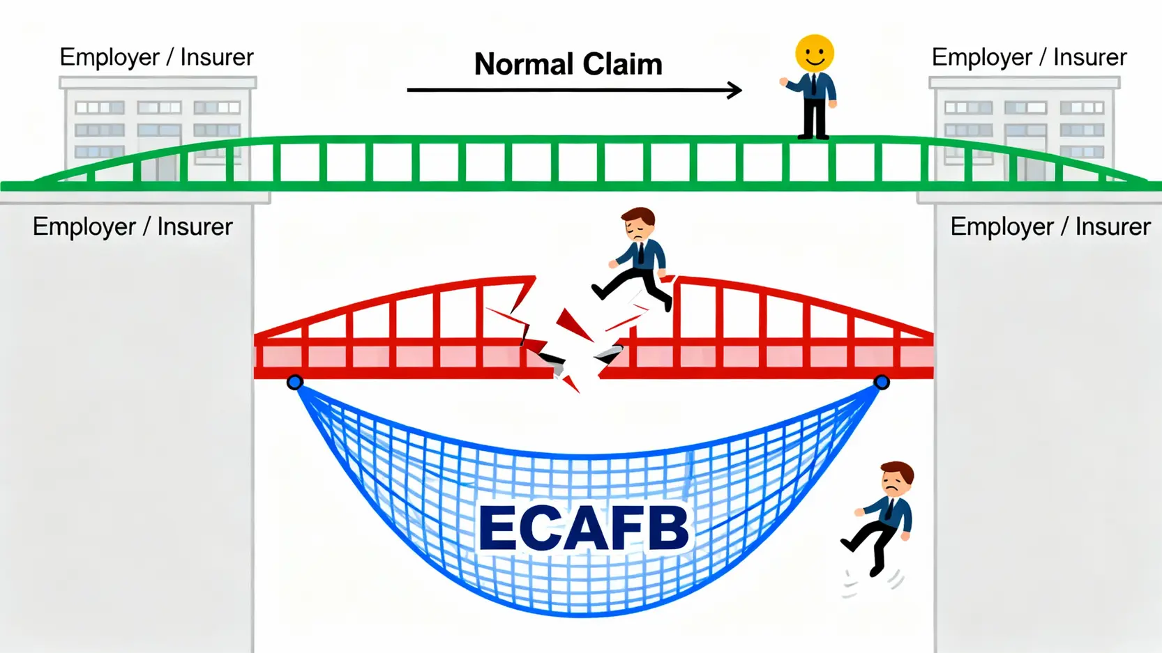 【工傷自救】僱主不報工傷後果嚴重?一文看懂勞工處查詢及ECAFB申請 5 僱員補償援助基金(ECAFB)作為工傷索償最後防線的概念圖,展示其在僱主或保險公司無法賠償時提供安全網保障。