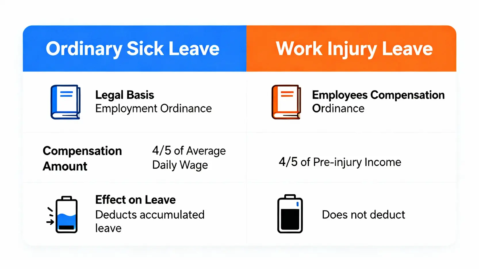 【有薪病假計算全攻略】工傷、強檢病假點計糧?僱傭條例懶人包 5 圖表比較普通病假與工傷病假的主要分別,包括法律依據、補償金額及對累積病假的影響。