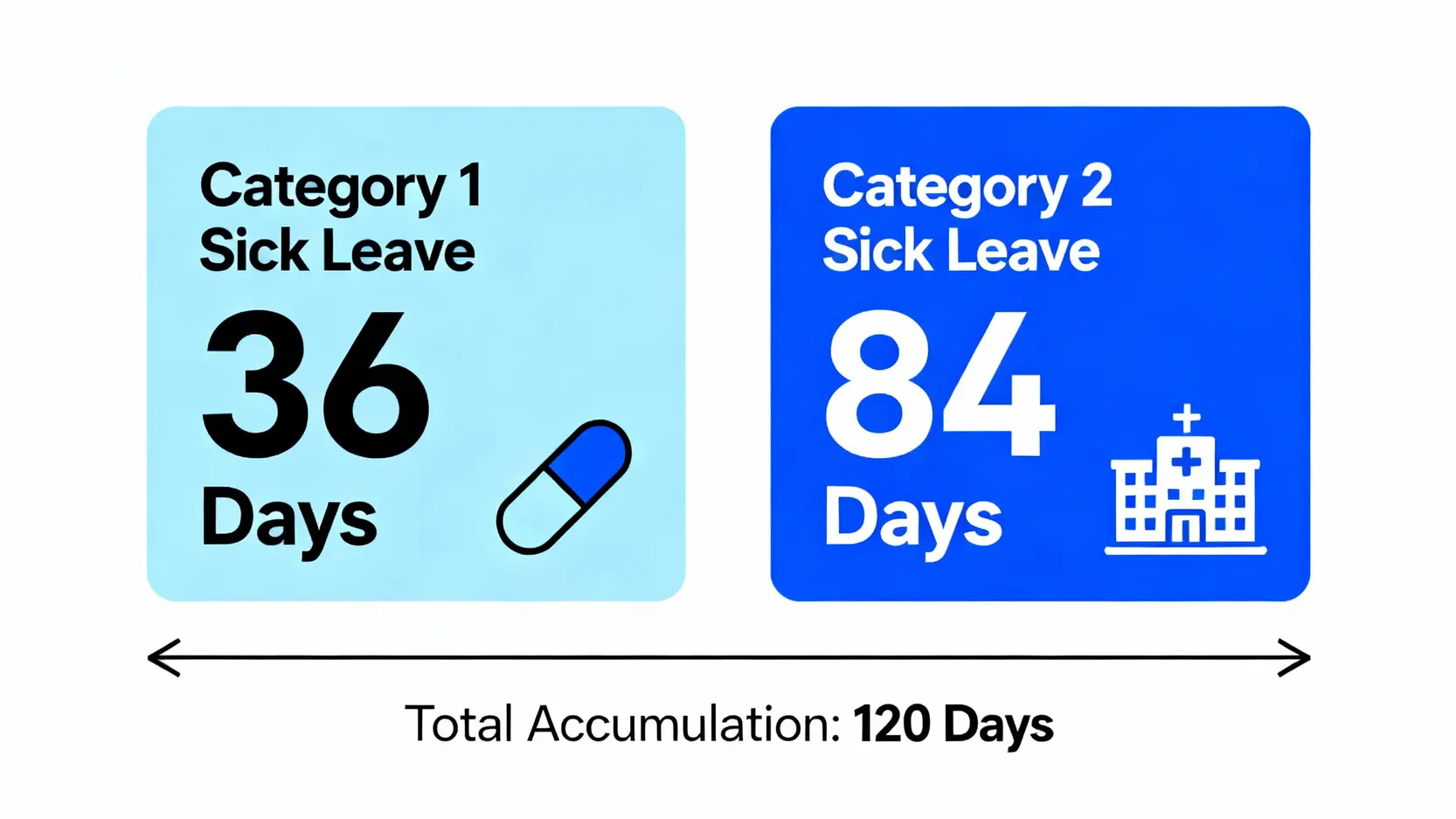【有薪病假計算全攻略】工傷、強檢病假點計糧?僱傭條例懶人包 3 一張圖表解釋第一類與第二類有薪病假的分別,第一類最多累積36天,第二類最多累積84天,總計120天。