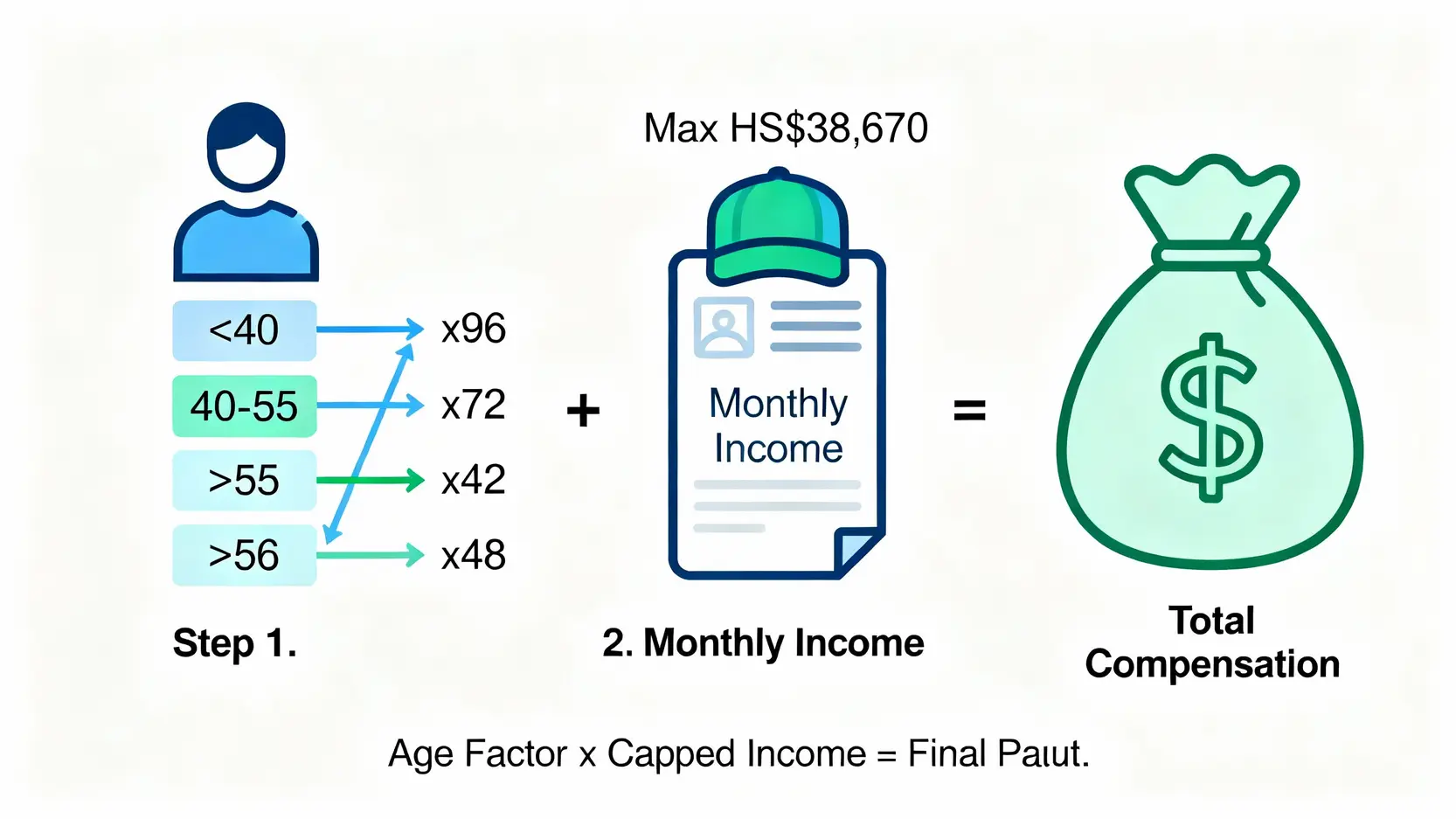 【勞工法例賠償上限2026】工傷、死亡理賠金額計算懶人包:《僱員補償條例》全解析 4 香港工傷永久完全喪失工作能力賠償計算公式圖解,展示了如何根據年齡和設有上限的月收入來計算最終賠償金額。