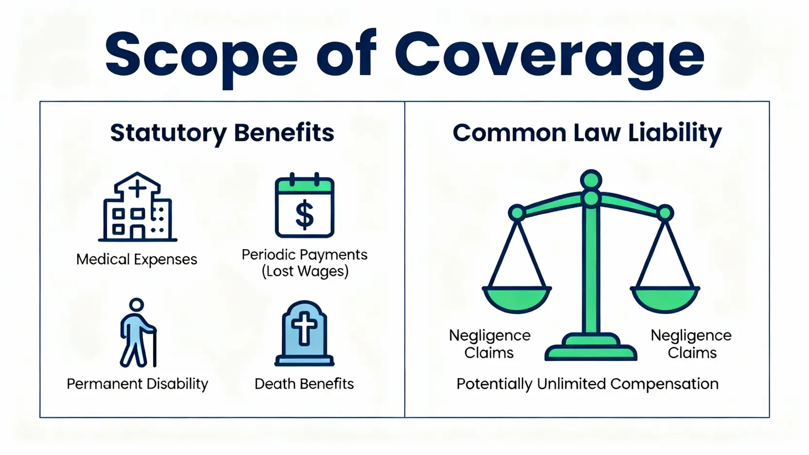 勞工保險費用指南:全面解析勞工保險價錢、保障範圍與保費計算 4 勞工保險保障範圍圖解,包含法定補償與普通法責任