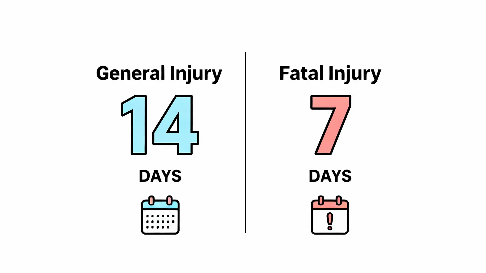 【工傷呈報程序】勞工處表格填寫、呈報時限及判傷結果全攻略 4 圖表對比一般工傷與致命工傷的僱主法定呈報時限,分別為14天及7天。