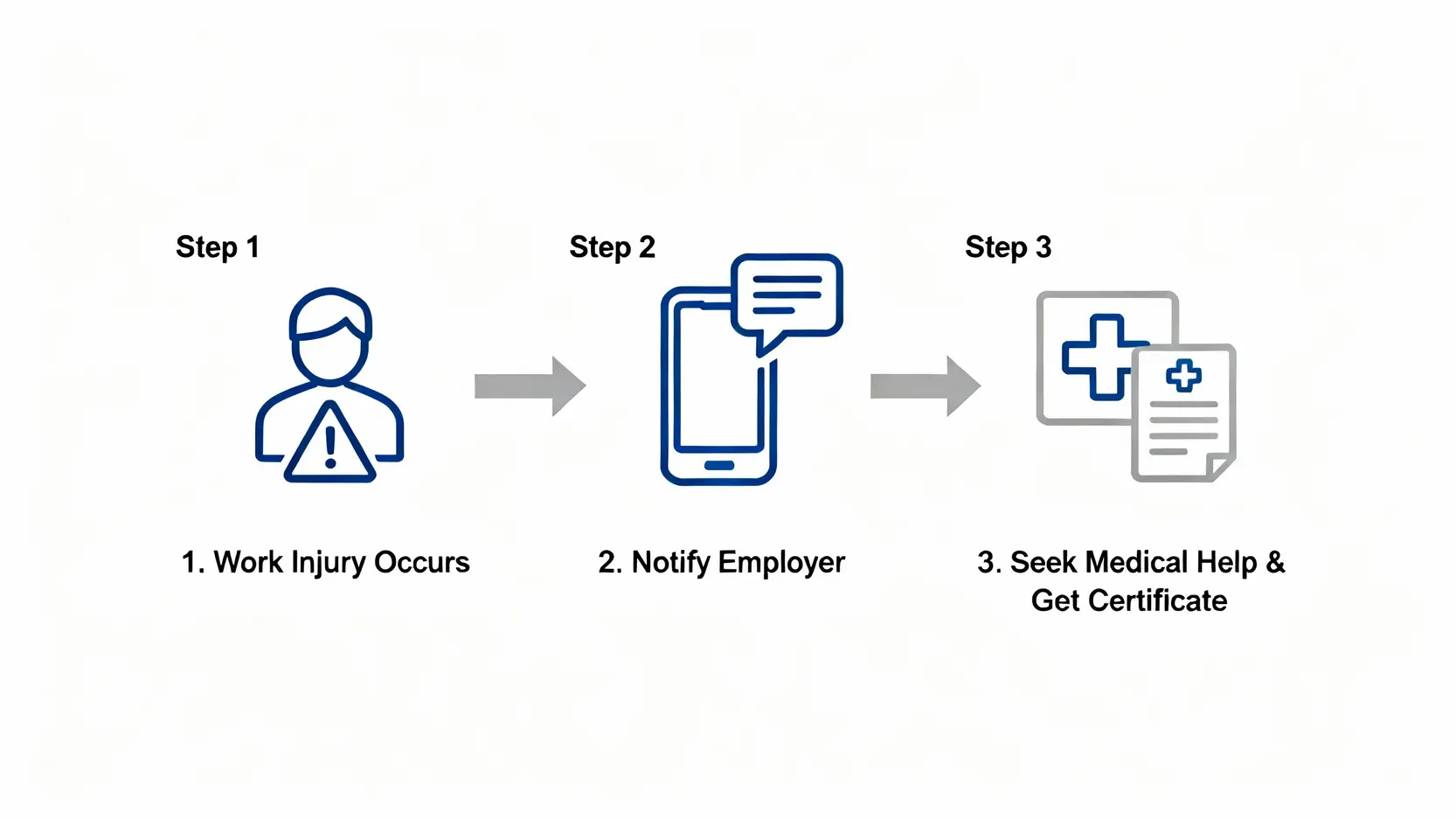 【工傷呈報程序】勞工處表格填寫、呈報時限及判傷結果全攻略 3 工傷意外發生後的三個即時處理步驟流程圖:發生意外、通知僱主、求醫並索取證明。