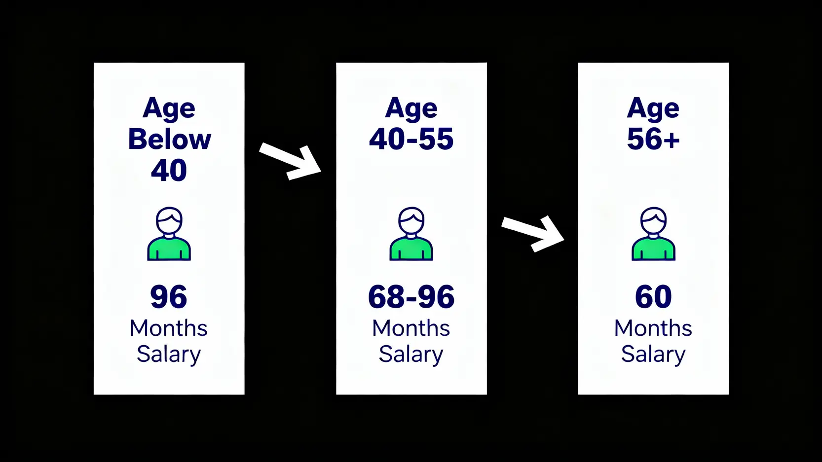 工傷賠償金額計算懶人包:律師教你計足4/5糧、永久傷殘補償 4 一張對比圖,顯示不同年齡組別的工傷僱員在完全永久傷殘情況下可獲得的賠償月數對比。