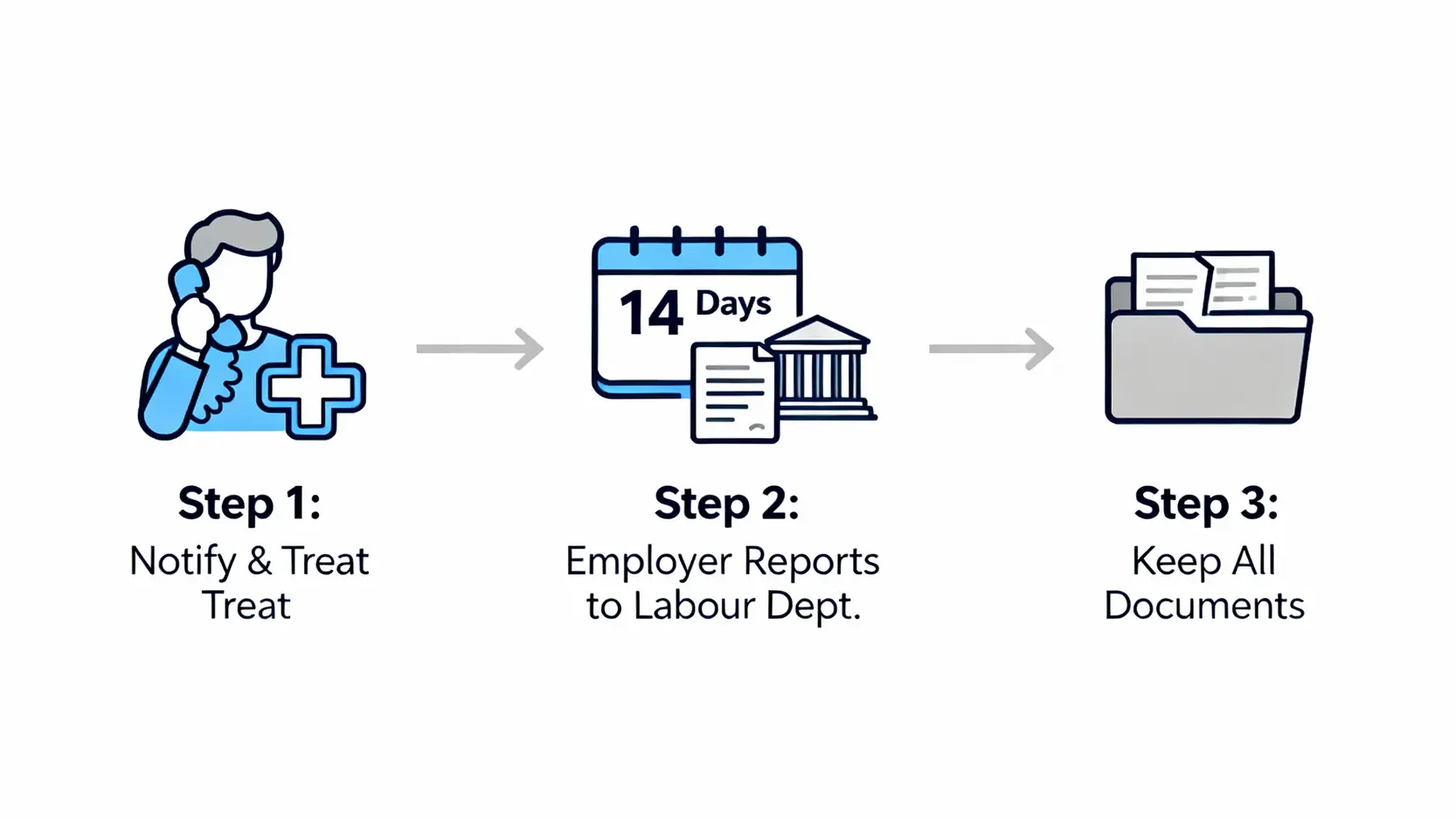 工傷求助無門?一文看清勞工處工傷熱線、呈報程序及索償須知 3 香港工傷處理三部曲流程圖,包含通知僱主與求醫、僱主呈報、及保留文件三個步驟。