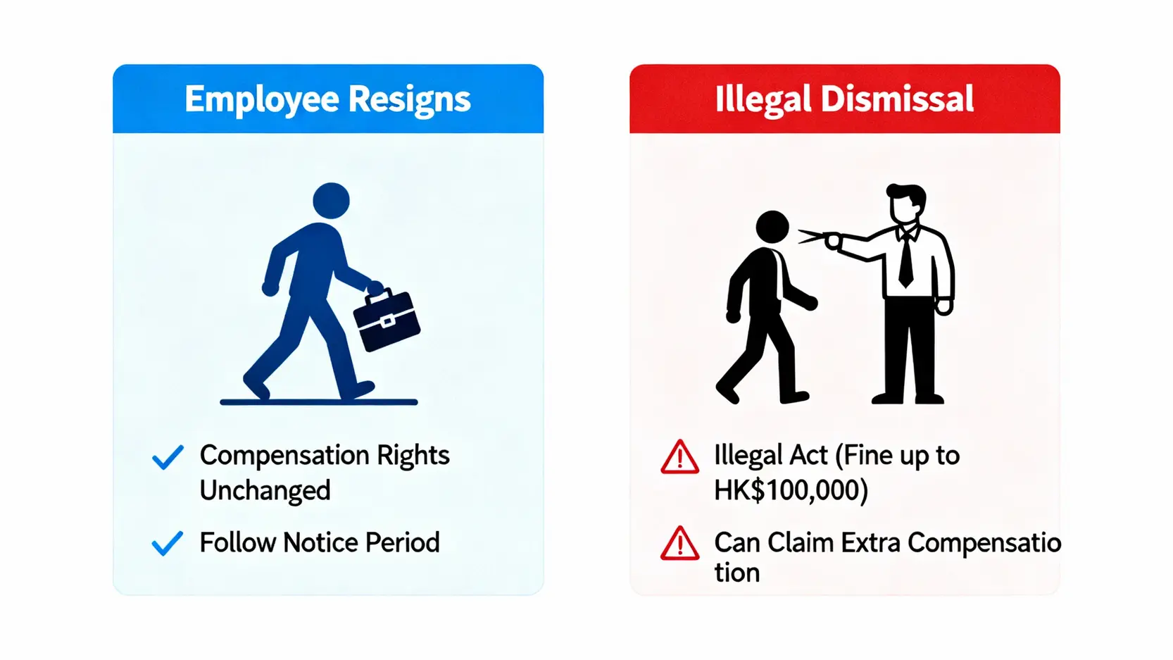 工傷期間辭職或被解僱?2026權益指南:5步保障工傷追討權益 3 圖表對比工傷期間員工主動辭職與被僱主非法解僱的法律後果與權益保障。