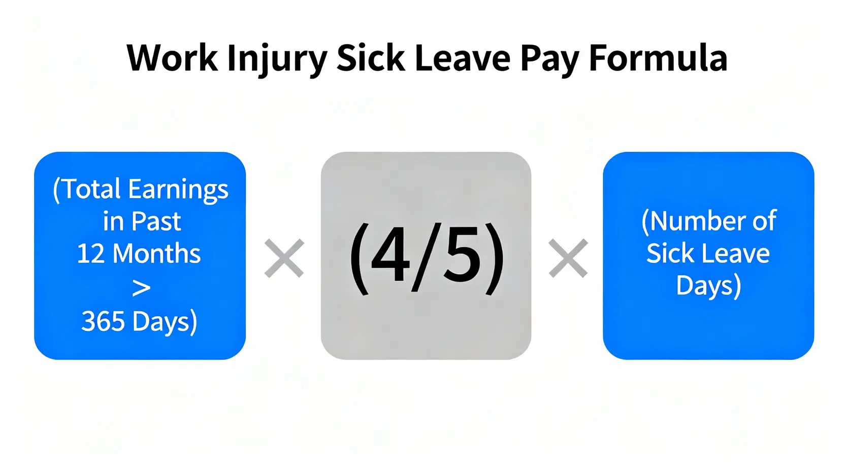 報工傷流程懶人包:5步搞懂14日申報期限、勞工處查詢及賠償 5 工傷病假錢計算公式圖解,顯示每日平均工資乘以五分之四再乘以病假天數。