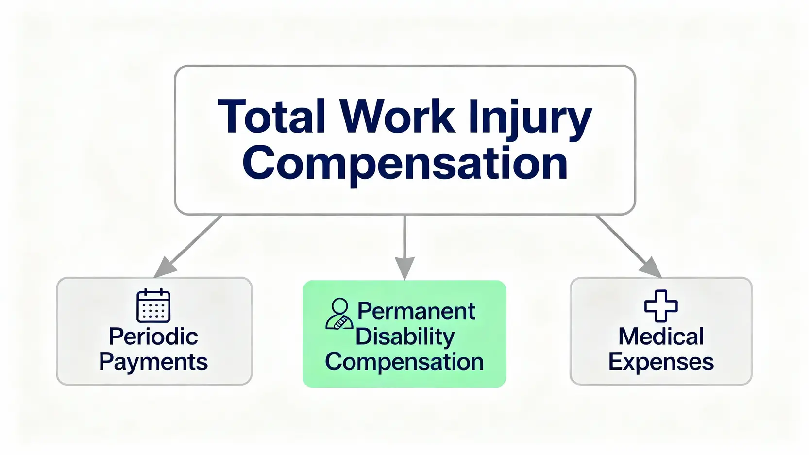 【工傷賠償個案】律師深度剖析5大案例,教你計算工傷後遺症賠償金額 3 工傷賠償三大組成項目示意圖,包含按期付款、永久傷殘賠償及醫療費用。