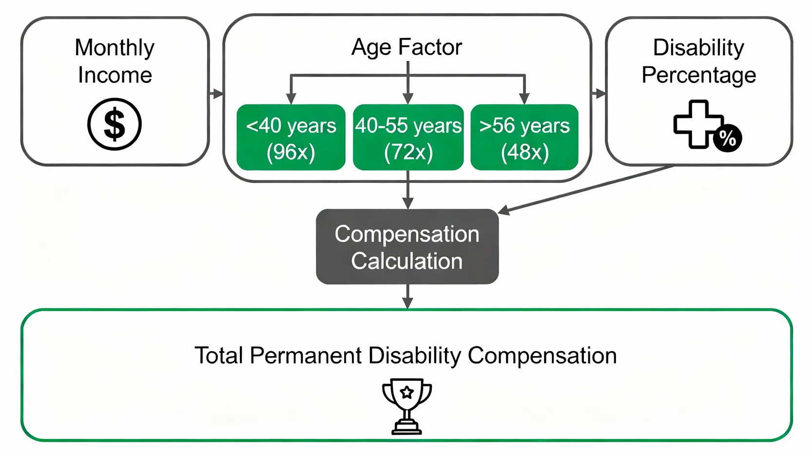 【工傷賠償計算】五分四糧點計?律師詳解工傷病假錢、永久傷殘計法 4 永久喪失工作能力補償金計算流程圖