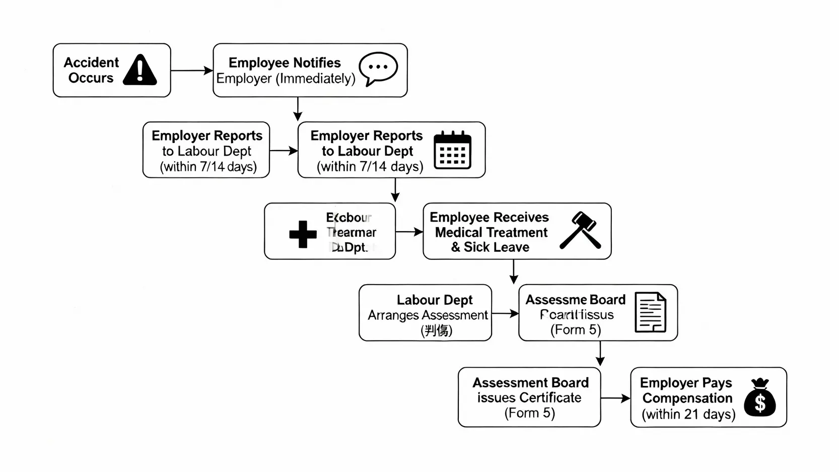 工傷認定指南:律師解讀《僱員補償條例》定義、標準與索償流程 4 一張流程圖清晰展示香港工傷呈報、判傷及索償的完整步驟與時限。