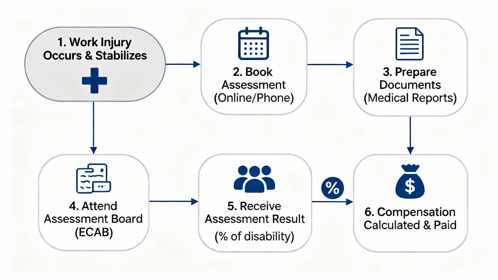 勞工處工傷索償及判傷流程圖，從工傷發生到獲得賠償的六個步驟。