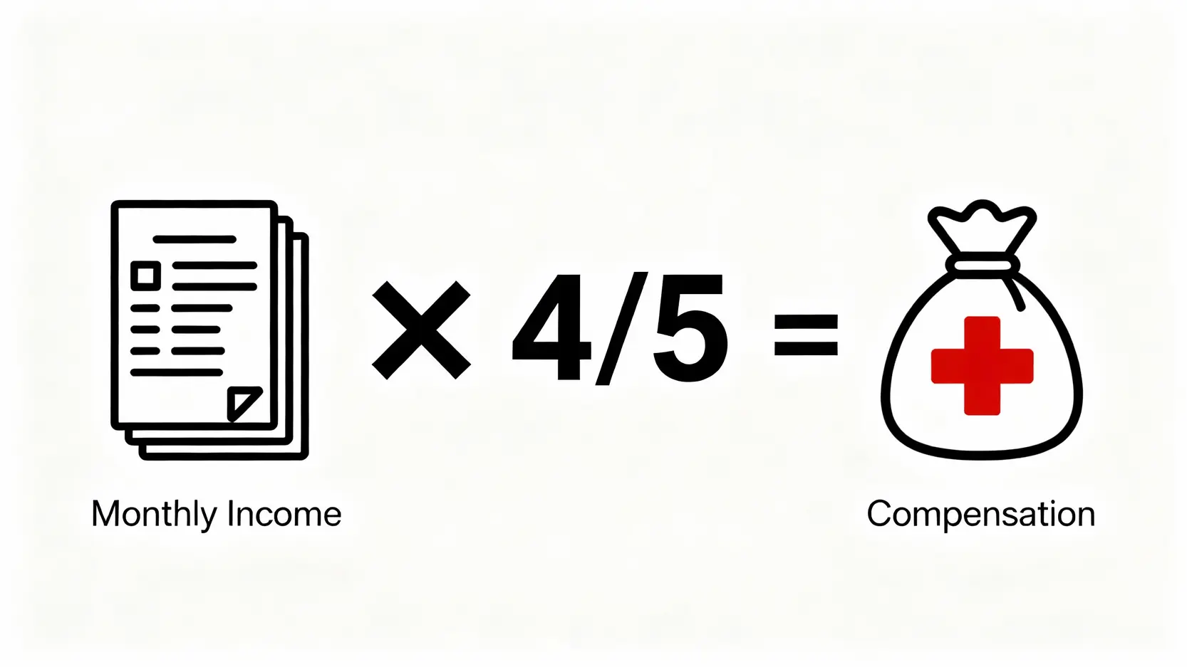 工傷病假糧計算2026懶人包:5步教你計足4/5糧(附醫管局糧單APP教學) 4 工傷病假糧的計算公式圖示:每月收入乘以五分之四等於應得補償。