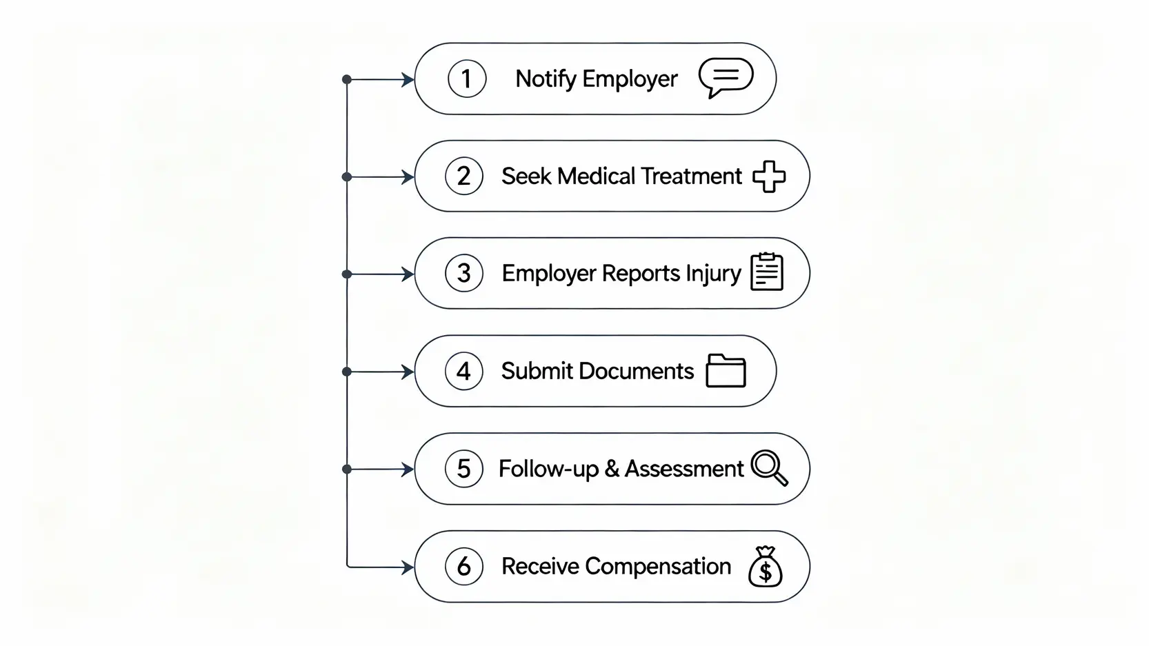 工傷賠償金額怎麼算?5大必知項目與最新勞保給付標準全攻略 5 香港工傷賠償申請流程圖,包含六個關鍵步驟:通知僱主、盡快求醫、僱主呈報工傷、提交文件、跟進與判傷、最後領取補償。