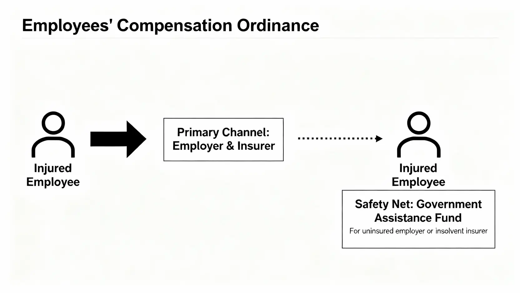 一張圖解說明香港工傷賠償的兩個主要權益來源，清晰展示由僱主和保險公司負責的主要索償途徑，以及政府援助基金作為後備保障的角色。