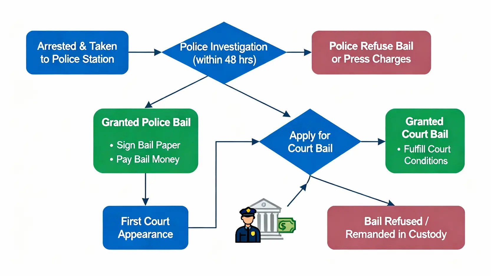 保釋程序全攻略:從保釋文件到流程步驟,看懂保釋紙是什麼! 3 香港保釋流程圖,從被捕、警署保釋、上庭到法庭保釋的完整步驟示意圖。