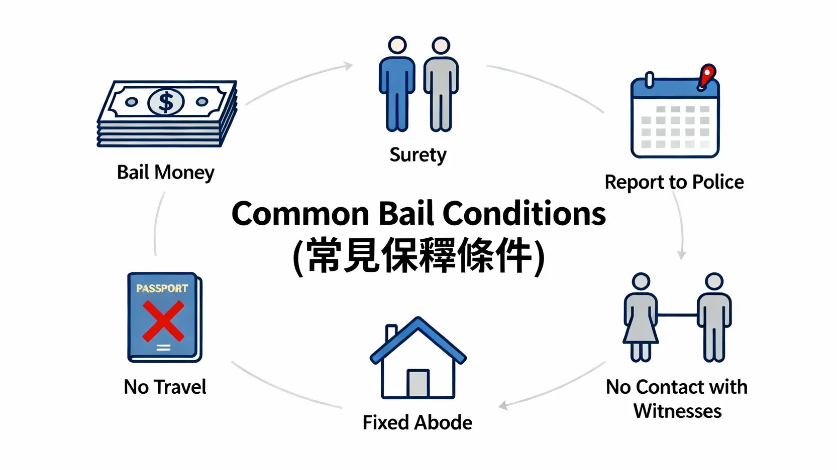 保釋條件全解析:香港律師詳解聲請保釋流程、費用與交保意思 4 一張示意圖,展示了香港常見的幾種保釋條件,包括提供保釋金、人事擔保、定期報到、限制離境、固定住址和禁止接觸證人等圖標。