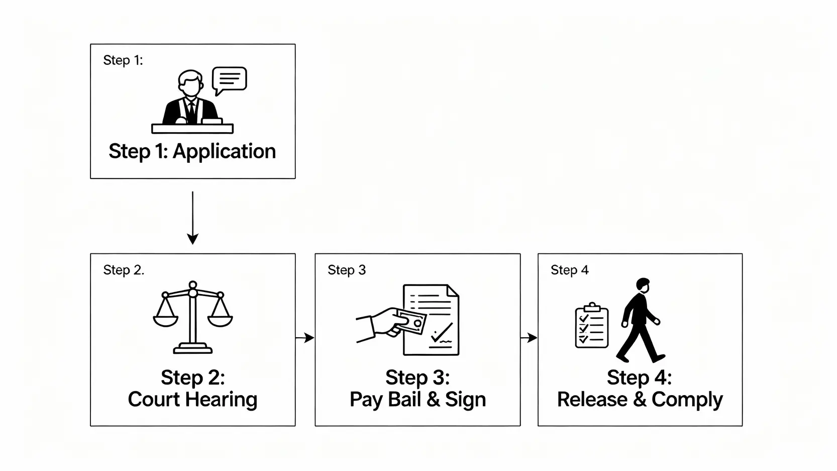 保釋條件全解析:香港律師詳解聲請保釋流程、費用與交保意思 5 一張流程圖,展示聲請保釋的四個步驟:律師提出聲請、法院審理、繳交保釋金與辦理手續、獲釋並遵守條件。