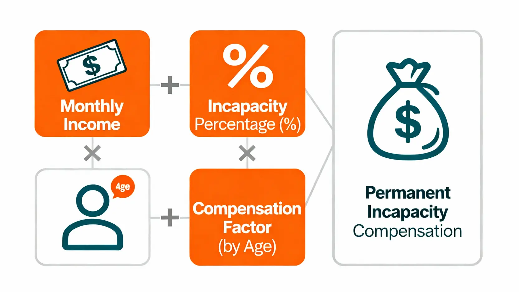 判傷後賠償金額點計?律師教你精算工傷賠償,保障應有權益 4 永久喪失工作能力補償金的計算公式圖解,包含每月收入、判傷百分比和補償系數三個要素。