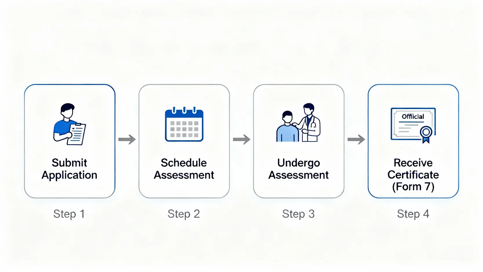 判傷後賠償金額點計?律師教你精算工傷賠償,保障應有權益 3 香港工傷判傷流程圖,展示從提出申請到收到評估證明書的四個步驟。