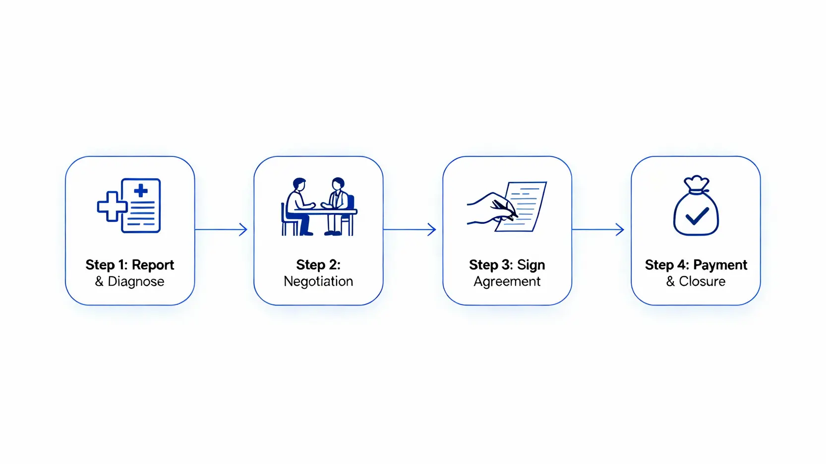 工傷和解全攻略:律師詳解金額計算、流程、5大注意事項與和解書範本 4 一張展示工傷和解流程四個步驟的流程圖,從事故通報、協商、簽署協議到最終收款。