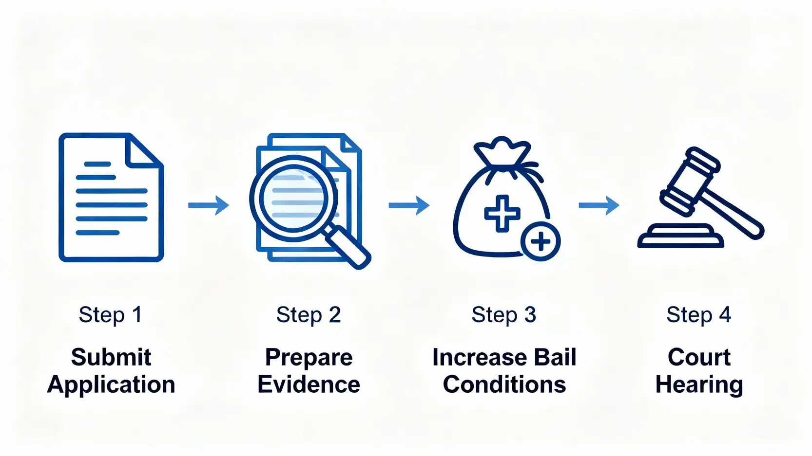 保釋期間可以出境嗎?律師詳解5大注意事項與違反保釋條件後果 4 向法庭申請暫時離港許可的四個步驟流程圖