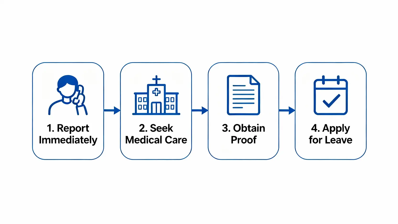 工傷病假錢計算全攻略:薪水、天數上限及僱員補償條例解析 5 一張展示工傷病假申請流程的四步驟流程圖:通報、就醫、索取證明、正式請假。