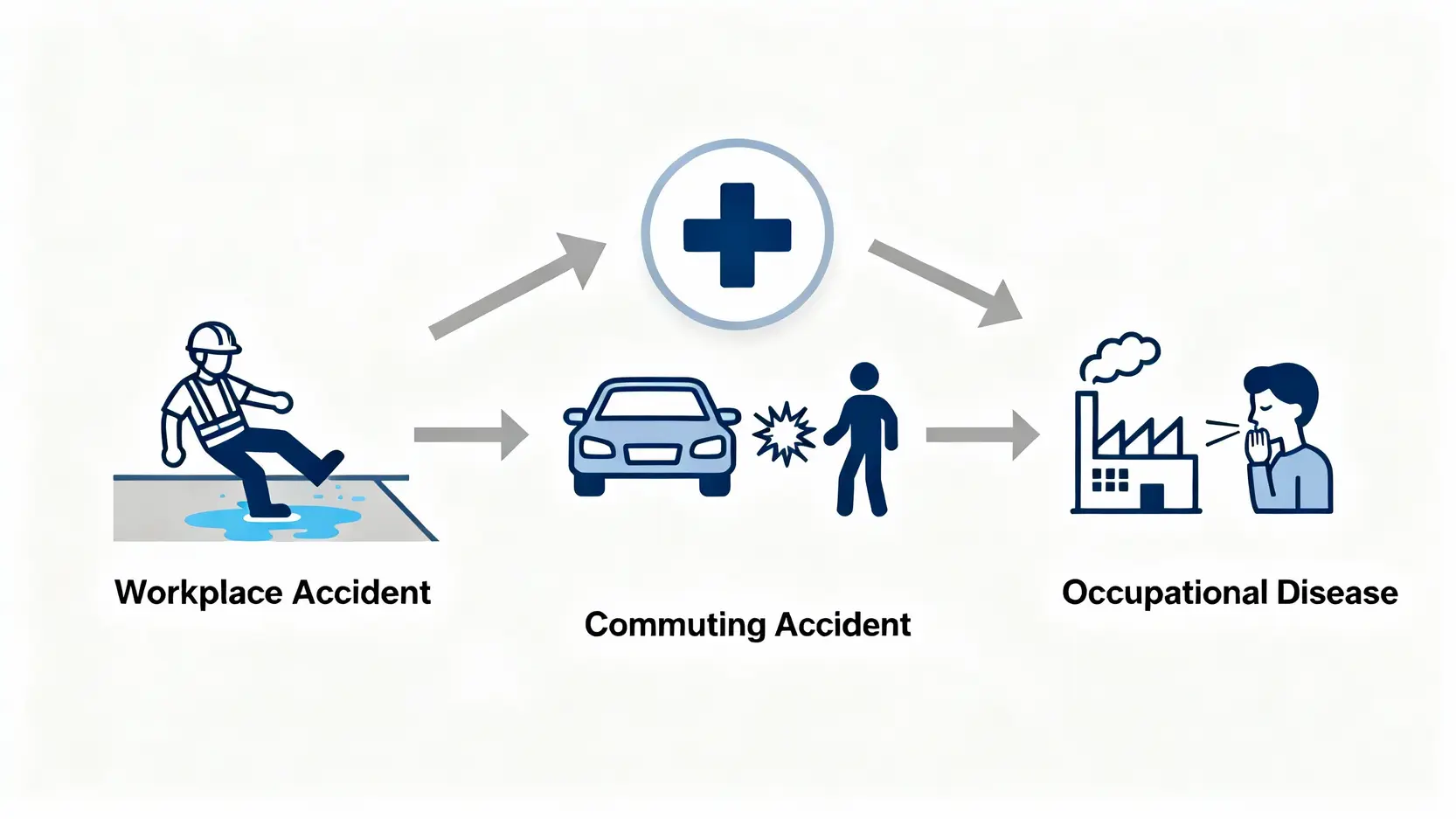 工傷病假錢計算全攻略:薪水、天數上限及僱員補償條例解析 3 一張示意圖解釋香港法律中工傷的三種類型:工作場所意外、上下班途中意外、以及法定職業病。