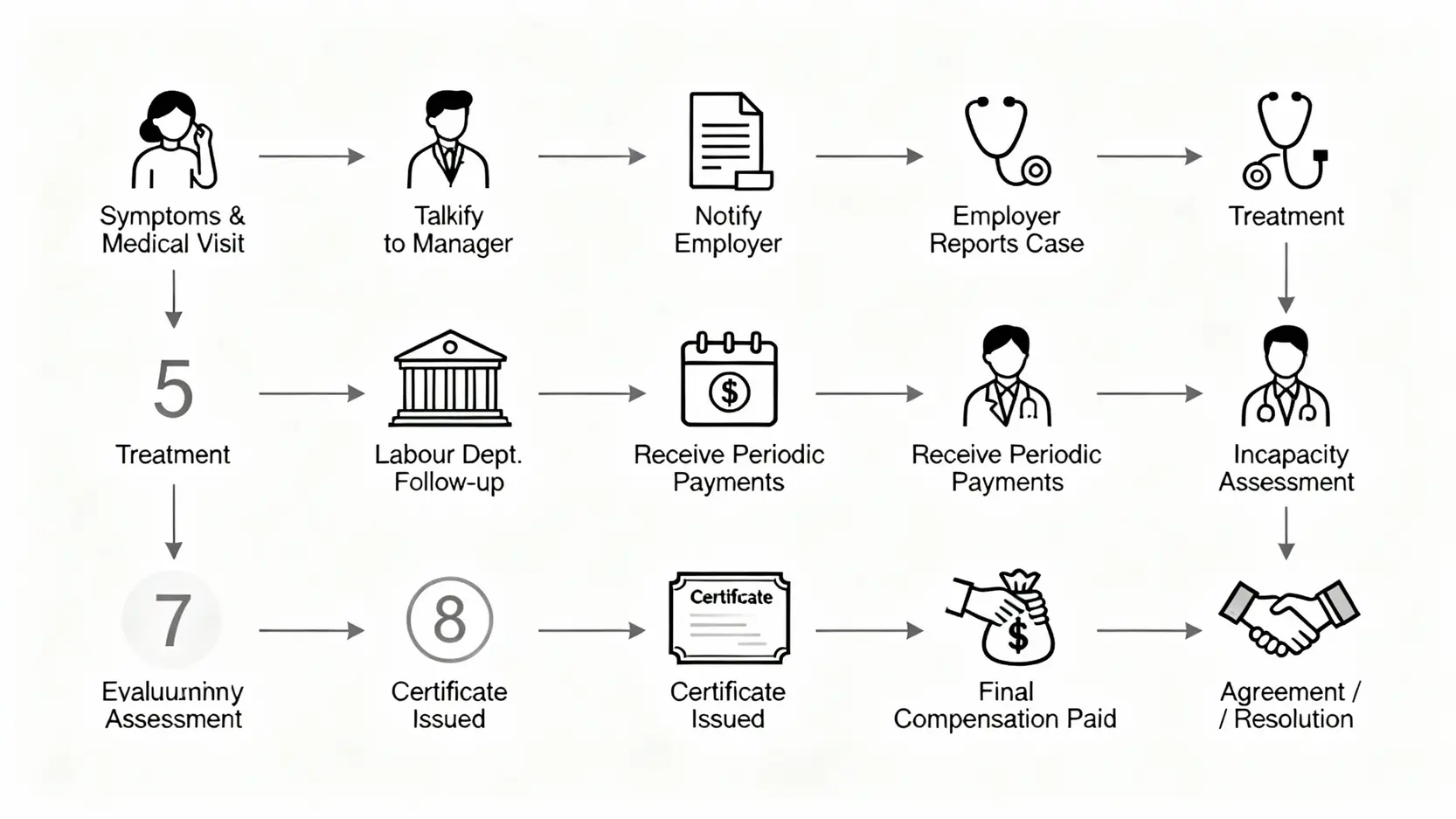 職業病理賠全攻略:勞保申請、病假規定及薪資補償懶人包 4 一張詳細的職業病理賠申請流程圖,涵蓋從察覺病徵到最終達成協議或訴訟的十個步驟。